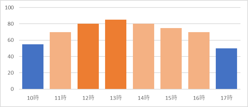 京都水族館の土曜日の時間帯別混雑状況