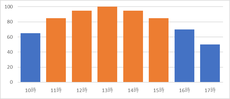 京都水族館の日曜日の時間帯別混雑状況
