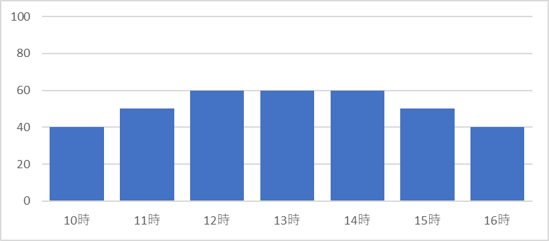 京都鉄道博物館の平日の時間帯別混雑状況