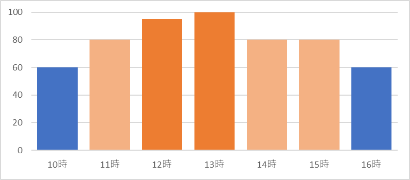 京都鉄道博物館の土曜日の時間帯別混雑状況