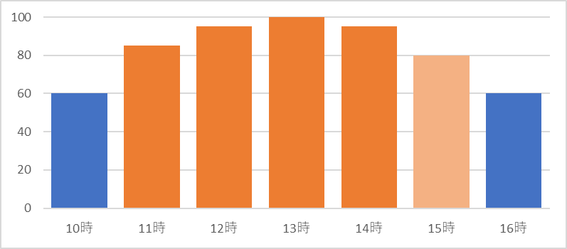 京都鉄道博物館の日曜日の時間帯別混雑状況